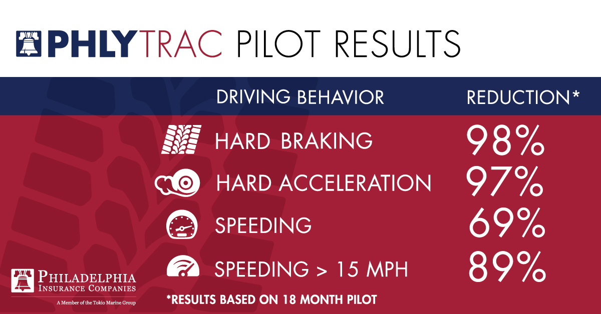 PHLY-PHLYTrac-results